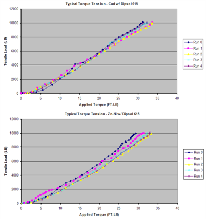 Torque-Tension: LHE Zn-Ni Class 2 Type II vs Cadmium AMS-QQ-P-416 Class 2 Type II