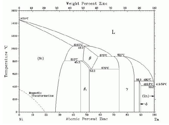 Zn-Ni Phase Change Diagram